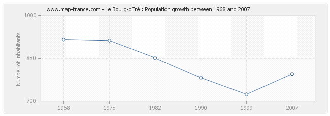 Population Le Bourg-d'Iré